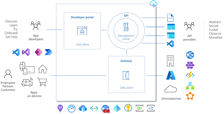 Azure API Management